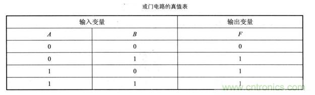 解讀數(shù)字電路器件：門電路、與門電路、或門電路、非門電路及實例