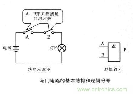 解讀數(shù)字電路器件：門電路、與門電路、或門電路、非門電路及實例
