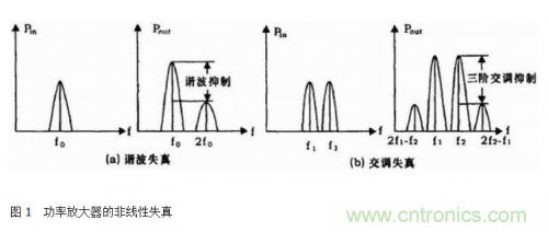 設(shè)計(jì)射頻功率放大器模塊有什么訣竅？