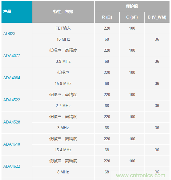 當(dāng)電子元件性能下降，如何保護(hù)您的模擬前端？
