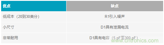 當(dāng)電子元件性能下降，如何保護(hù)您的模擬前端？
