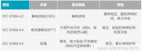 當(dāng)電子元件性能下降，如何保護(hù)您的模擬前端？