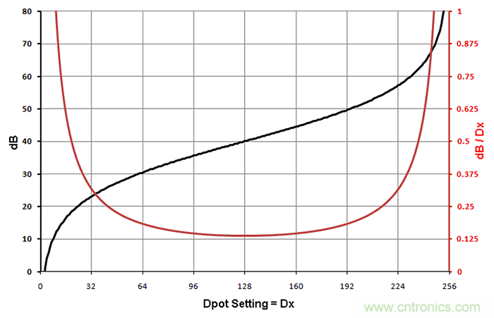 數(shù)字電位器模擬對數(shù)抽頭，以準(zhǔn)確設(shè)置增益