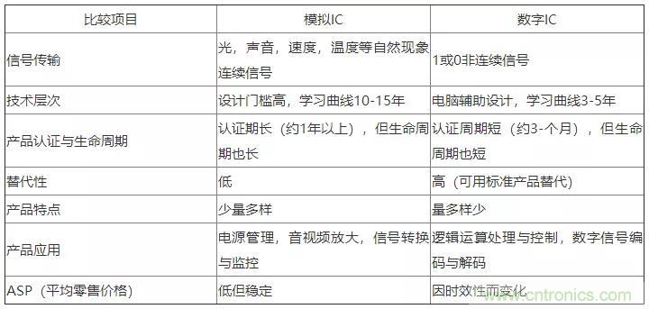 模擬IC與數(shù)字IC到底有什么區(qū)別？
