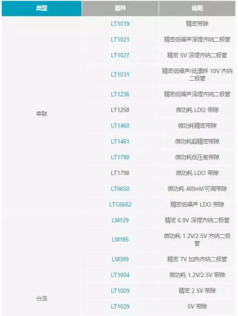 【干貨 】 如何選擇合適的基準(zhǔn)電壓源？（一）