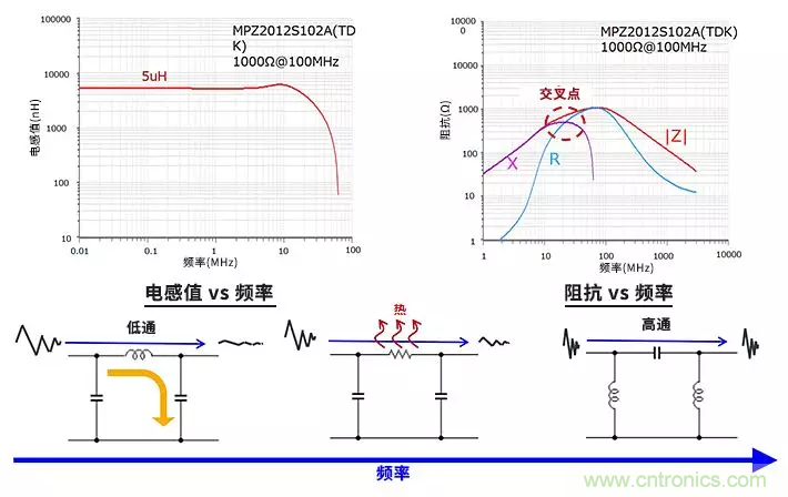 使用電感和鐵氧體磁珠降低噪聲，有何妙招？