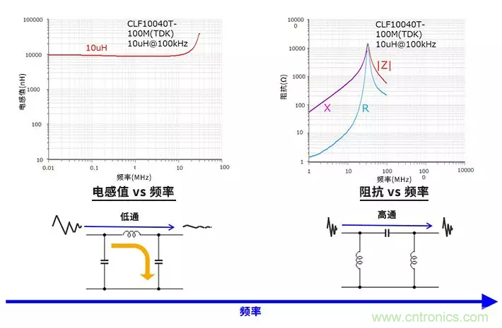 使用電感和鐵氧體磁珠降低噪聲，有何妙招？