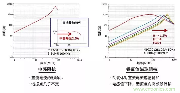 使用電感和鐵氧體磁珠降低噪聲，有何妙招？