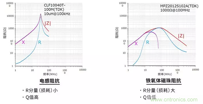 使用電感和鐵氧體磁珠降低噪聲，有何妙招？