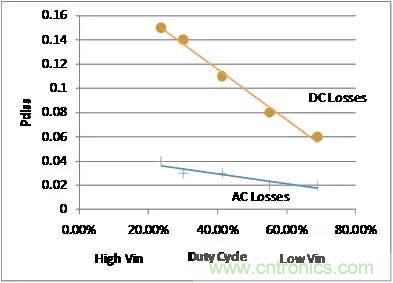 如何為開關(guān)電源選擇合適的MOSFET？