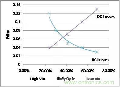 如何為開關(guān)電源選擇合適的MOSFET？