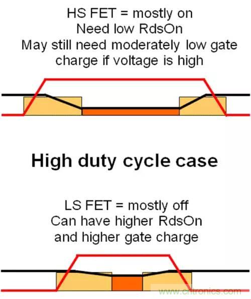 如何為開關(guān)電源選擇合適的MOSFET？