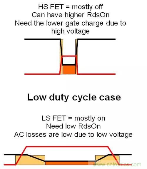 如何為開關(guān)電源選擇合適的MOSFET？