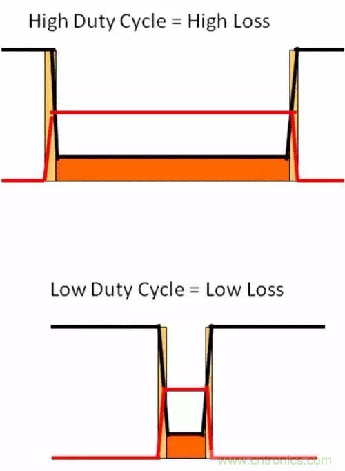 如何為開關(guān)電源選擇合適的MOSFET？