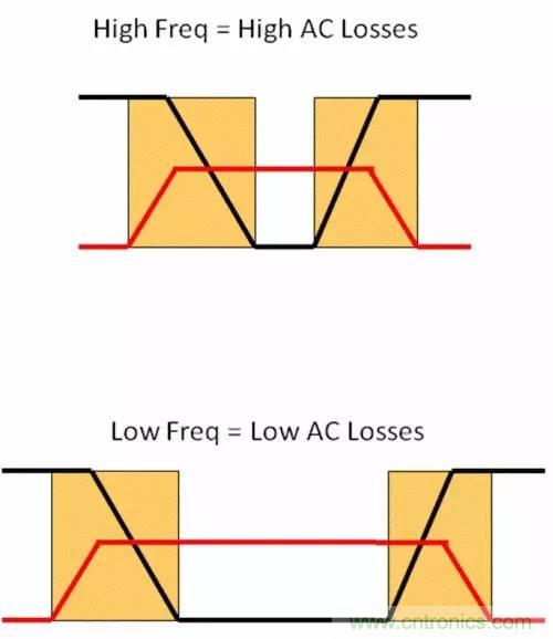 如何為開關(guān)電源選擇合適的MOSFET？