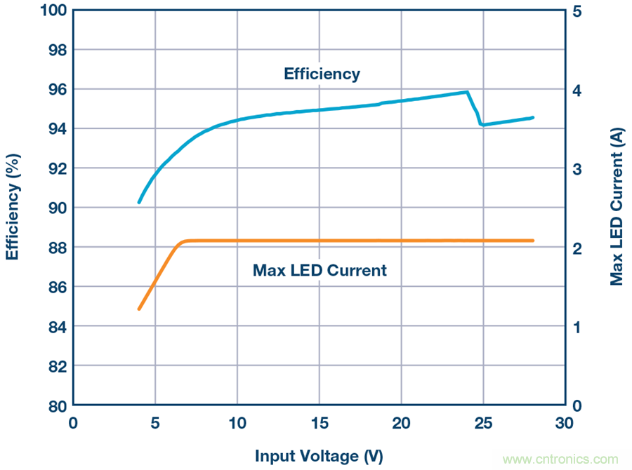 告別效率損耗源，這款器件隨時(shí)為大電流LED供電