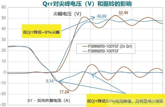 MOSFET Qrr—在追求能效時，忽視這一參數(shù)是危險的