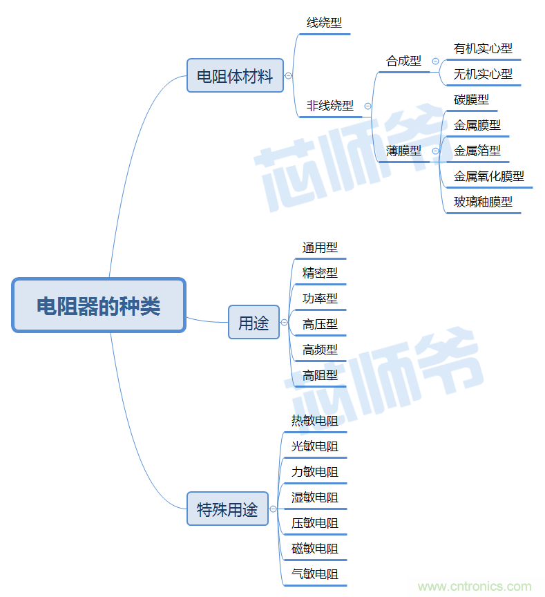 常見電阻器分類，你真的知道嗎？