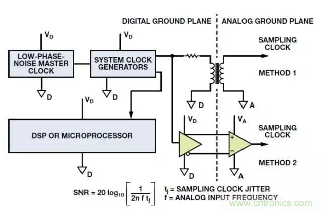 ADC輸出處理千萬小心，“接地技術(shù)指南”奉上