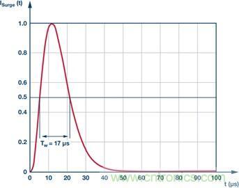 當(dāng)電子組件性能下降，如何保護(hù)您的模擬前端？