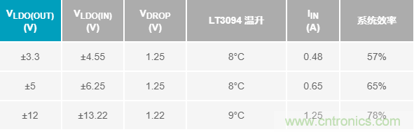 超低輸出噪聲和超高PSRR，這款負LDO穩(wěn)壓器了解一下？