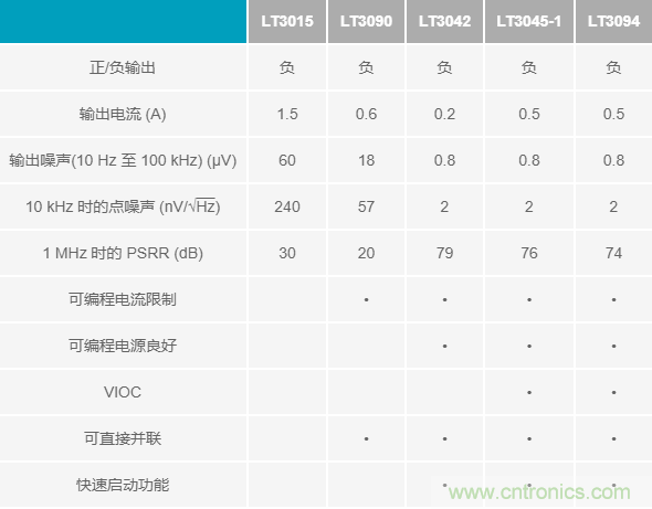 超低輸出噪聲和超高PSRR，這款負LDO穩(wěn)壓器了解一下？