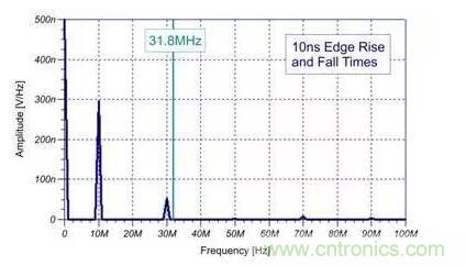 EMI信號(hào)是如何產(chǎn)生的？
