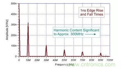 EMI信號(hào)是如何產(chǎn)生的？