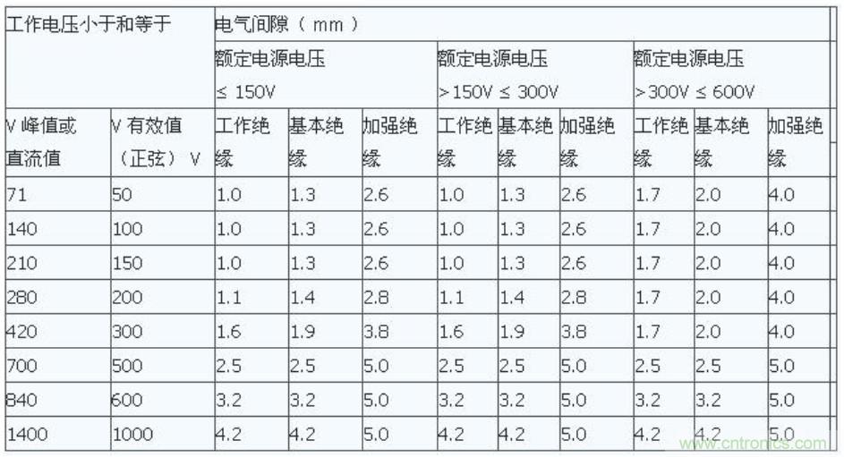 PCB Layout爬電距離、電氣間隙的確定