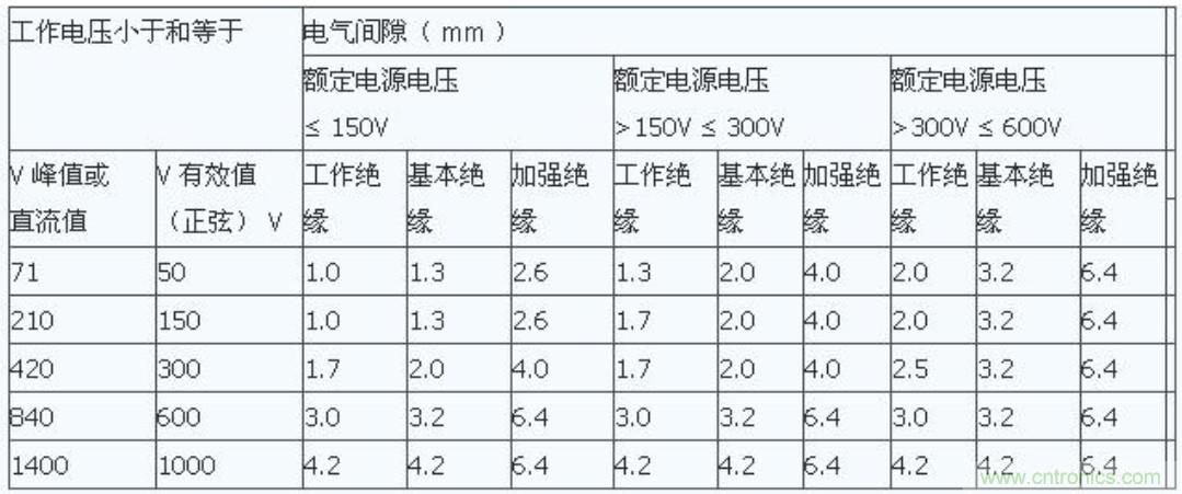 PCB Layout爬電距離、電氣間隙的確定