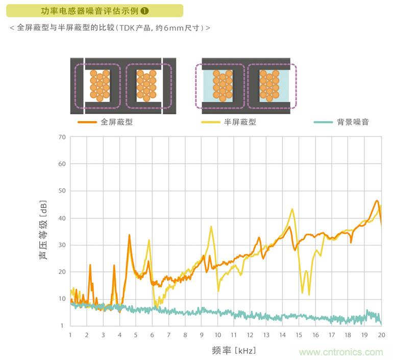 電源電路中電感為什么會(huì)嘯叫？