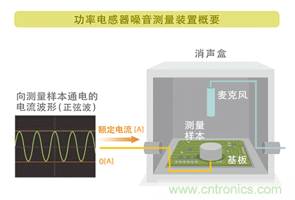 電源電路中電感為什么會(huì)嘯叫？