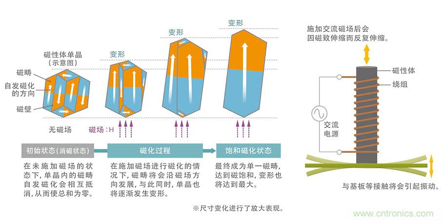 電源電路中電感為什么會(huì)嘯叫？