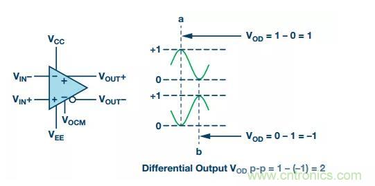 RF信號鏈應(yīng)用中差分電路的4大優(yōu)點你了解了沒？