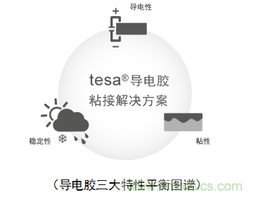 5G新潮流，助力窄面積高效粘接