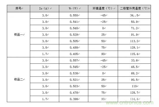 二極管的參數(shù)有哪些？