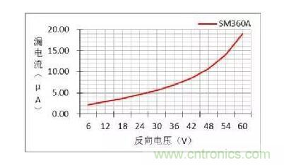二極管的參數(shù)有哪些？