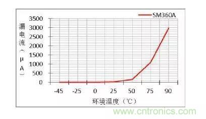 二極管的參數(shù)有哪些？