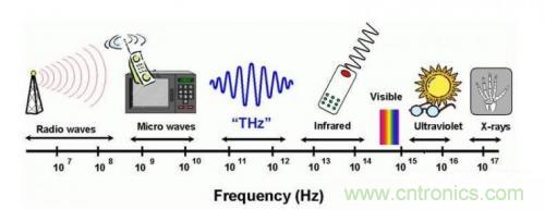一文讀懂毫米波技術(shù)與毫米波芯片 一文讀懂毫米波技術(shù)與毫米波芯片