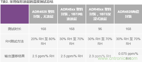 我的電壓參考源設(shè)計(jì)是否對(duì)濕度敏感？控制精密模擬系統(tǒng)濕度和性能的方法