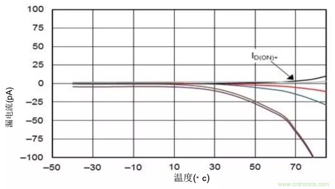 低漏電多路復(fù)用器在高阻抗PLC系統(tǒng)中是否重要？