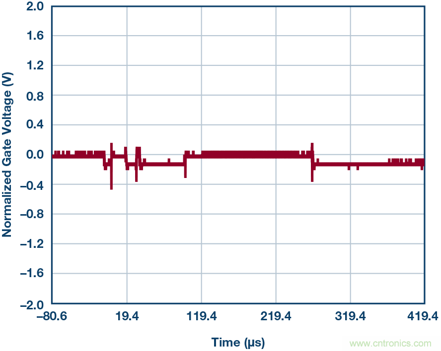 為什么MOSFET柵極前要放100 Ω 電阻？為什么是 100 Ω？