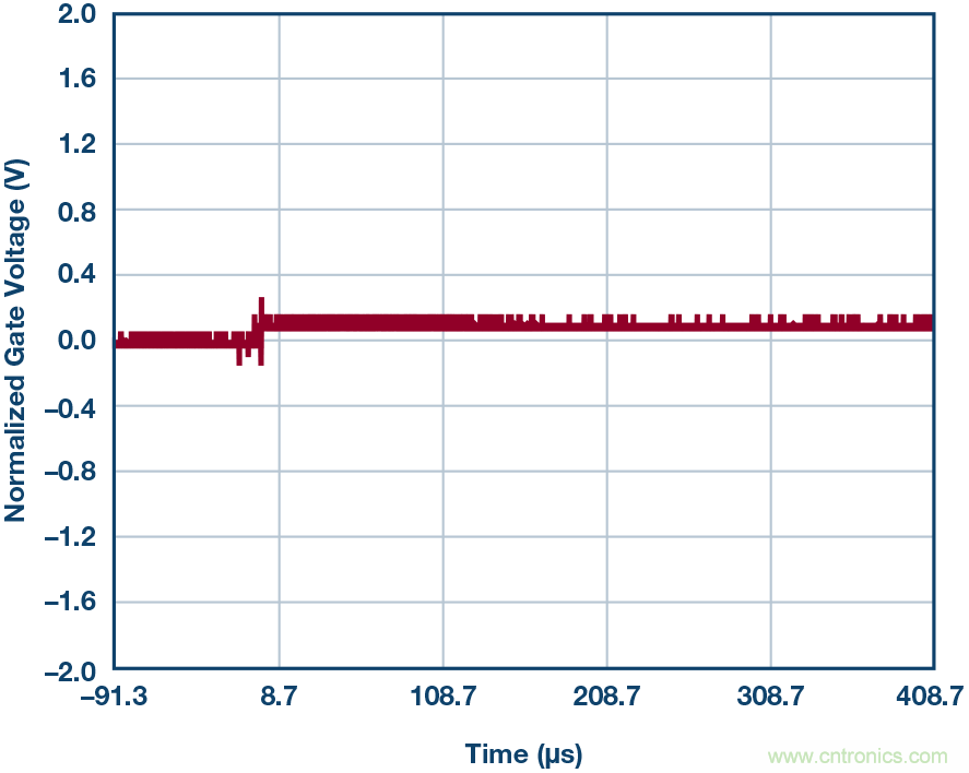 為什么MOSFET柵極前要放100 Ω 電阻？為什么是 100 Ω？