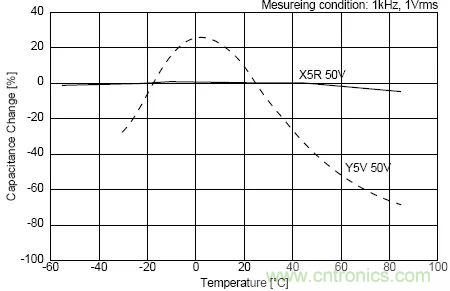 如何使用電源設(shè)計中的電容：鋁電解電容/瓷片電容/鉭電容？