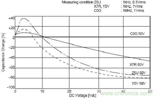 如何使用電源設(shè)計中的電容：鋁電解電容/瓷片電容/鉭電容？