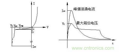 TVS的伏安特性曲線、參數(shù)、選型，工程師確定都明白嗎？