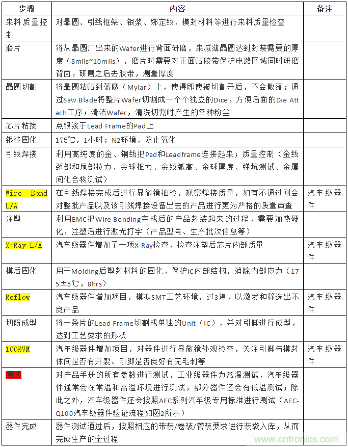 從標(biāo)準(zhǔn)、設(shè)計(jì)、生產(chǎn)到管理，詳述工業(yè)級和汽車級器件的區(qū)別