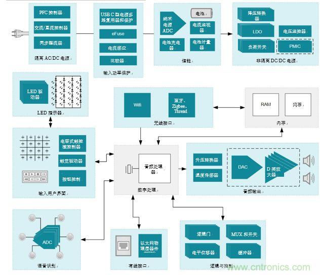 入門智能家居音頻設(shè)計？TI 來支招！