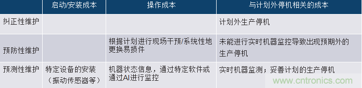 選擇正確的加速度計，以進行預測性維護