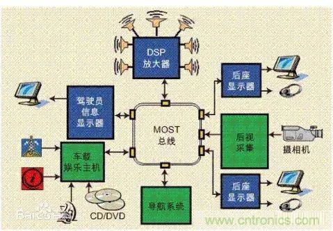 汽車四大總線：CAN、LIN、Flexray、MOST